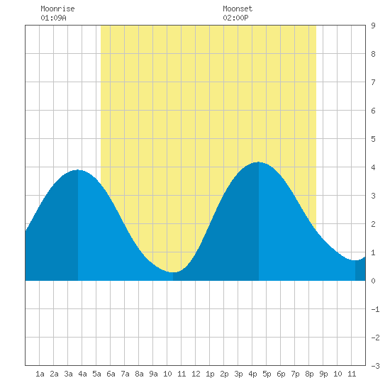 Alpine tide chart for Thursday, June 19, 2025