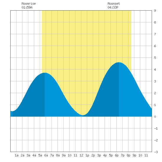 Alpine tide chart for Saturday, June 21, 2025