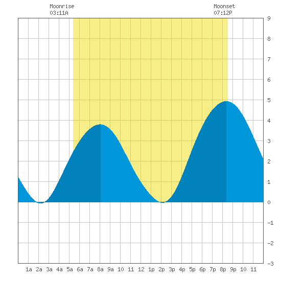 Alpine tide chart for Monday, June 23, 2025