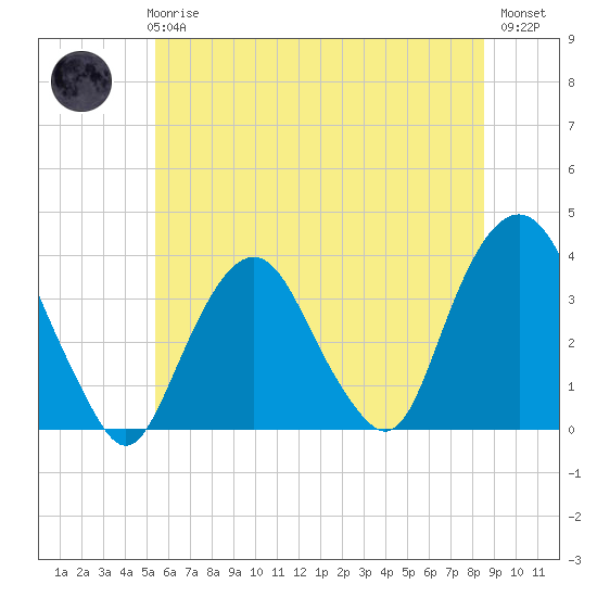 Alpine tide chart for Wednesday, June 25, 2025