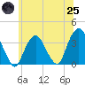 Alpine tide chart for Wednesday, June 25, 2025