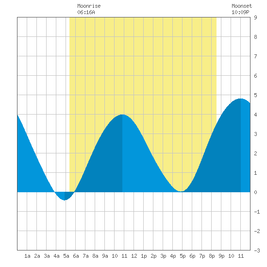 Alpine tide chart for Thursday, June 26, 2025
