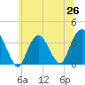 Alpine tide chart for Thursday, June 26, 2025