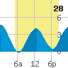 Alpine tide chart for Saturday, June 28, 2025