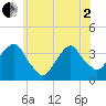 Alpine tide chart for Monday, June 2, 2025