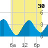 Alpine tide chart for Monday, June 30, 2025