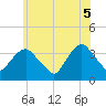 Alpine tide chart for Thursday, June 5, 2025