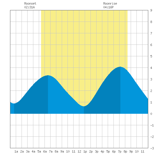 Alpine tide chart for Friday, June 6, 2025