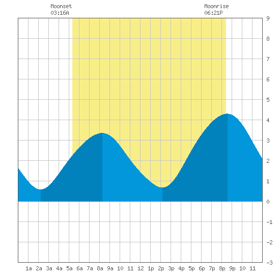 Alpine tide chart for Sunday, June 8, 2025