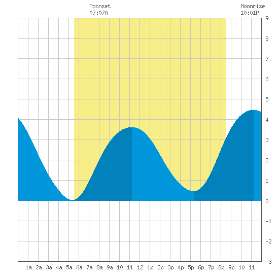 Alpine tide chart for Saturday, July 12, 2025