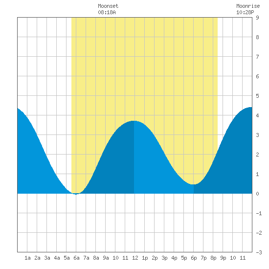 Alpine tide chart for Sunday, July 13, 2025