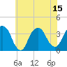 Alpine tide chart for Tuesday, July 15, 2025