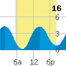 Alpine tide chart for Wednesday, July 16, 2025