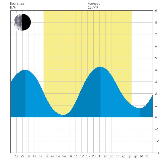 Alpine tide chart for Thursday, July 17, 2025