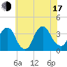 Alpine tide chart for Thursday, July 17, 2025