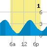 Alpine tide chart for Tuesday, July 1, 2025