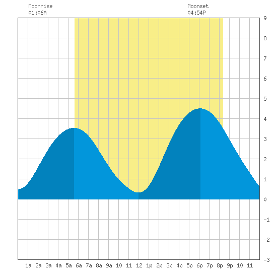 Alpine tide chart for Sunday, July 20, 2025