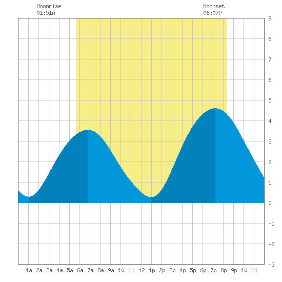 Alpine tide chart for Monday, July 21, 2025