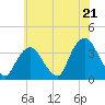 Alpine tide chart for Monday, July 21, 2025