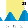 Alpine tide chart for Wednesday, July 23, 2025