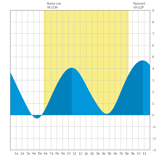 Alpine tide chart for Friday, July 25, 2025