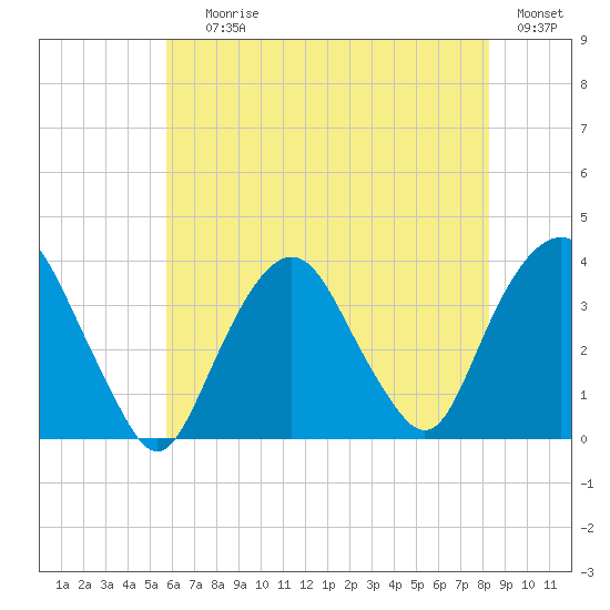 Alpine tide chart for Saturday, July 26, 2025