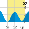 Alpine tide chart for Sunday, July 27, 2025
