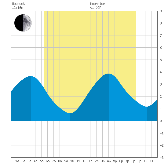 Alpine tide chart for Wednesday, July 2, 2025