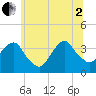 Alpine tide chart for Wednesday, July 2, 2025