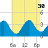 Alpine tide chart for Wednesday, July 30, 2025