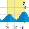 Alpine tide chart for Monday, July 7, 2025