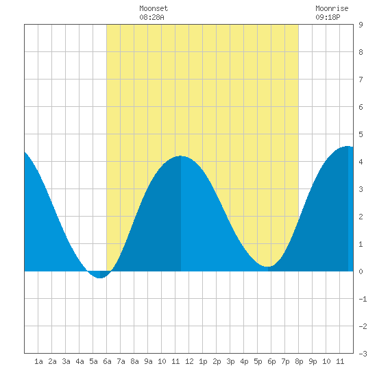 Alpine tide chart for Monday, August 11, 2025