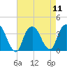 Alpine tide chart for Monday, August 11, 2025