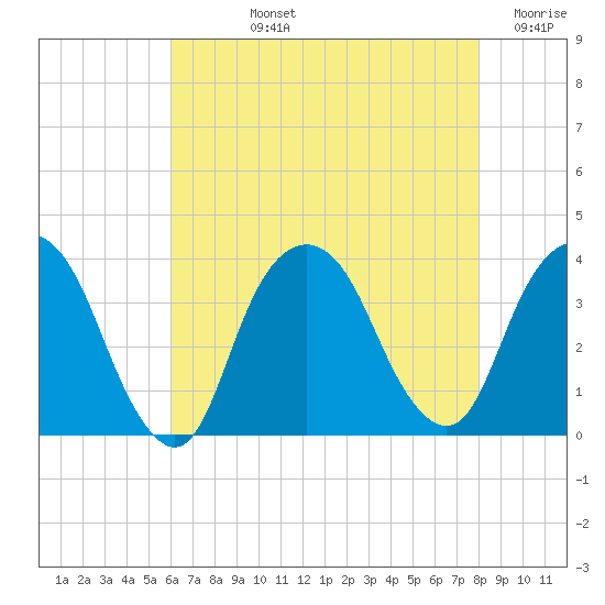 Alpine tide chart for Tuesday, August 12, 2025