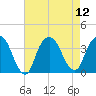 Alpine tide chart for Tuesday, August 12, 2025