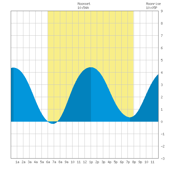 Alpine tide chart for Wednesday, August 13, 2025