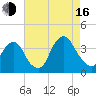 Alpine tide chart for Saturday, August 16, 2025