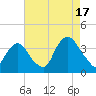 Alpine tide chart for Sunday, August 17, 2025