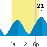 Alpine tide chart for Thursday, August 21, 2025