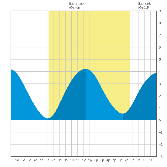 Alpine tide chart for Tuesday, August 26, 2025