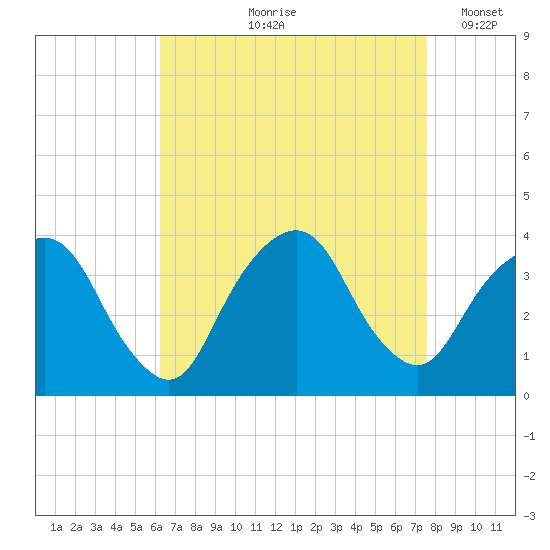 Alpine tide chart for Wednesday, August 27, 2025