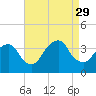Alpine tide chart for Friday, August 29, 2025
