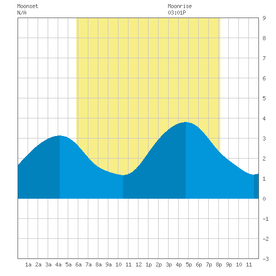 Alpine tide chart for Saturday, August 2, 2025