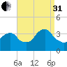 Alpine tide chart for Sunday, August 31, 2025