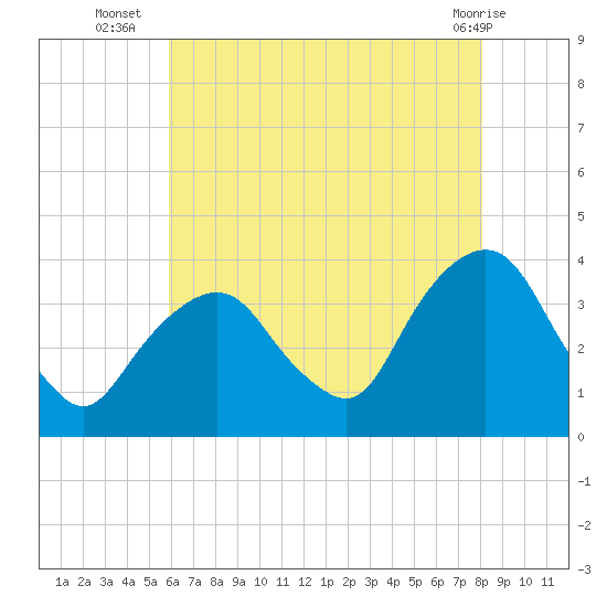 Alpine tide chart for Wednesday, August 6, 2025