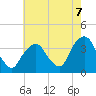 Alpine tide chart for Thursday, August 7, 2025