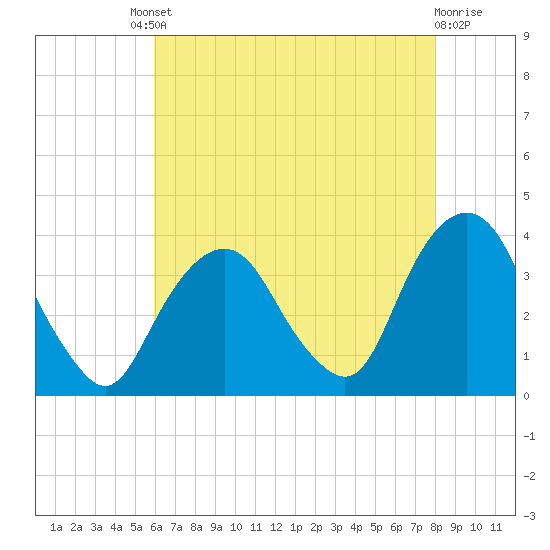 Alpine tide chart for Friday, August 8, 2025