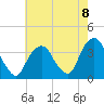Alpine tide chart for Friday, August 8, 2025