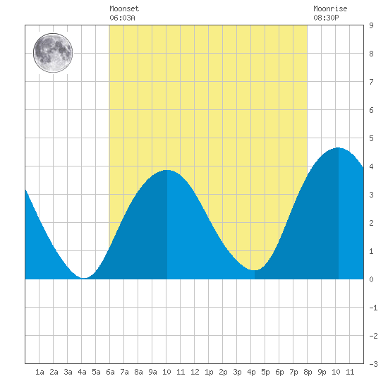 Alpine tide chart for Saturday, August 9, 2025