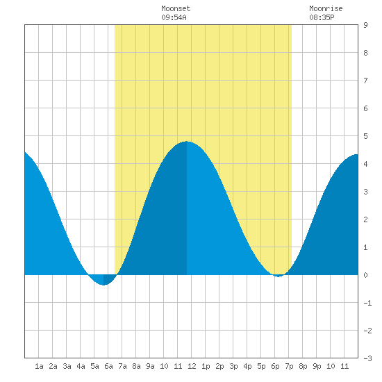 Alpine tide chart for Wednesday, September 10, 2025